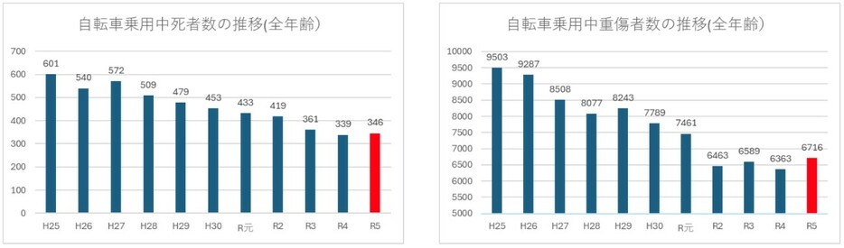 警視庁　令和5年における交通事故の発生状況等についてより作成