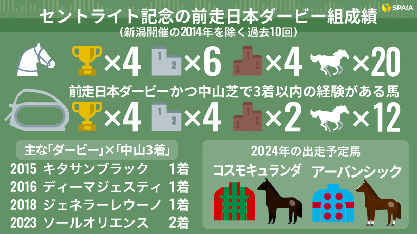 セントライト記念の日本ダービー出走馬成績