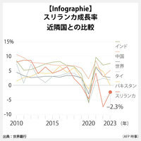 【Infographie】スリランカ成長率