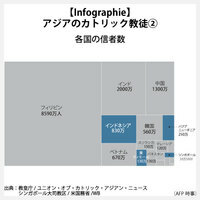 【Infographie】アジアのカトリック教徒（2）