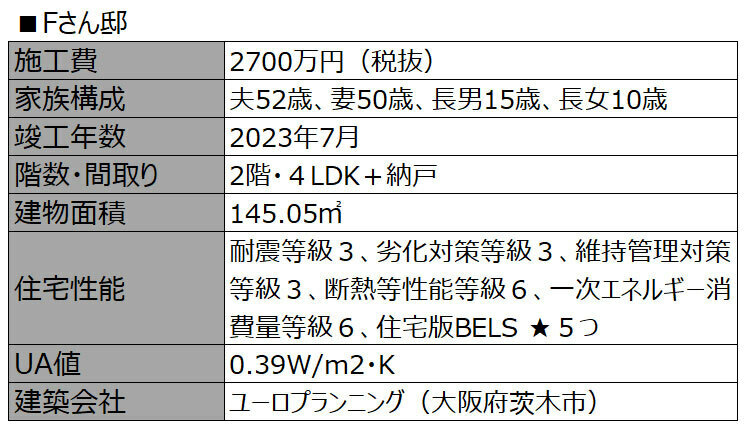 ※UA値…外皮平均熱貫流率。住宅の熱の出入りのしやすさを表す。値が小さいほど熱が逃げにくく、断熱性、省エネ性が高い