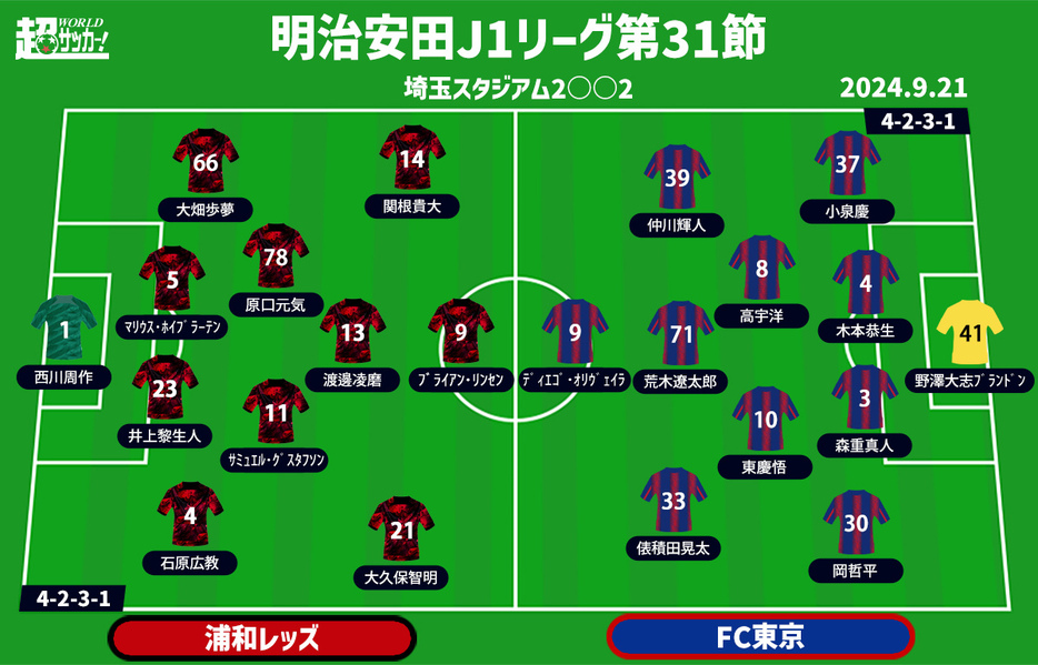 浦和vsFC東京 予想フォーメーション