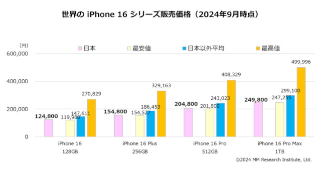 日本におけるiPhone 16の販売価格、世界39の国や地域の中では安値水準であることが明らかに