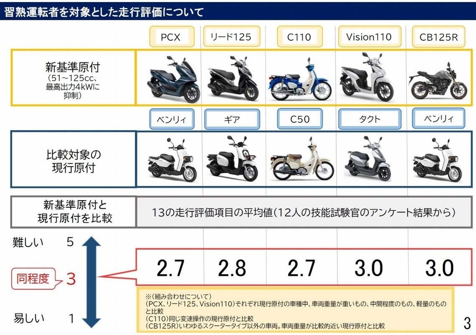 2023年に、PCX、CB125R、スーパーカブ110、リード125、ビジョン110（国内版ディオ110）の5車種（いずれもメーカーはホンダ）を新原付として試作。いずれも運転のしやすさは現行原付と「同程度」かそれ以下だった。