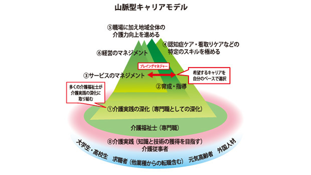 山脈型キャリアモデル