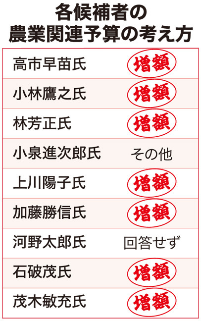 各候補者の農業関連予算の考え方