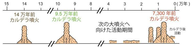 鬼界カルデラであった3回の巨大噴火の年表（JAMSTEC／神戸大学提供）