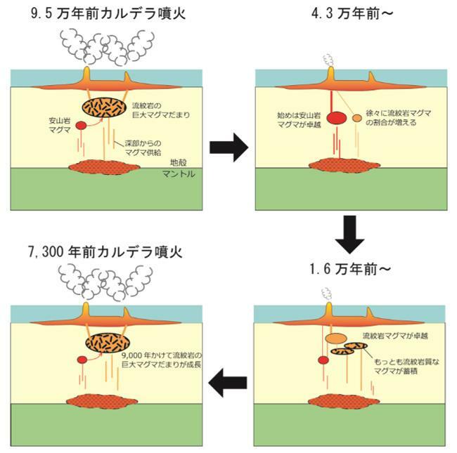 約9万5000年前のカルデラ噴火から約7300年前のカルデラ噴火までのマグマ供給と蓄積の模式図（JAMSTEC／神戸大学提供）