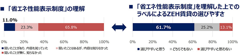 出典：パナソニック ホームズ「省エネに関する認知調査」