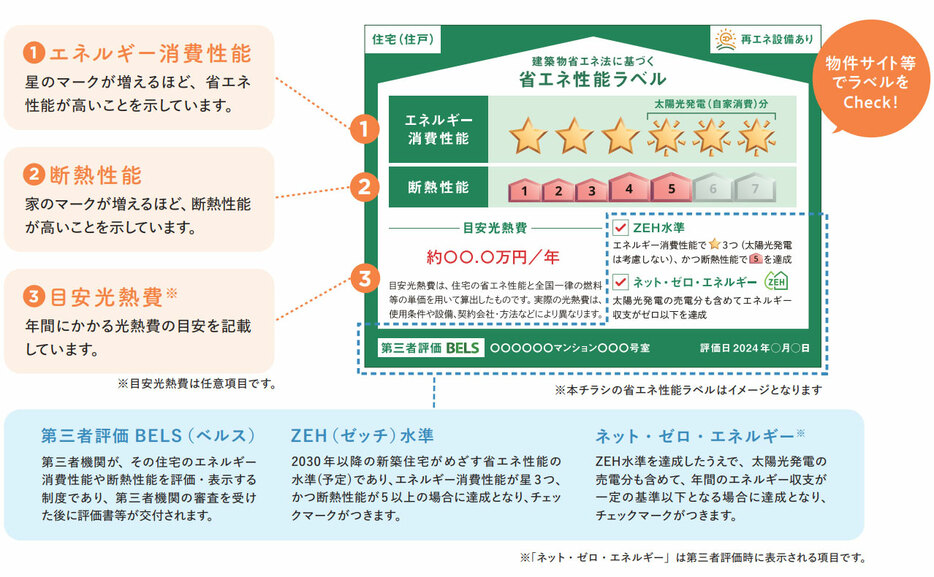 住宅（住戸）の省エネ性能ラベルに記載される内容（国土交通省の資料より）