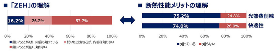 出典：パナソニック ホームズ「省エネに関する認知調査」