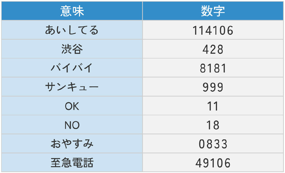 【基本】ポケベルメッセージの定番