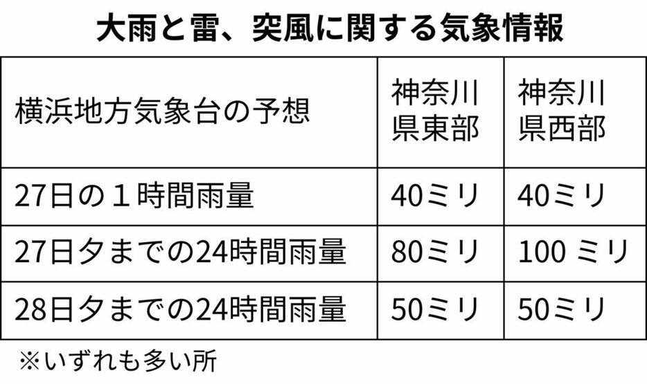 大雨と雷、突風に関する気象情報