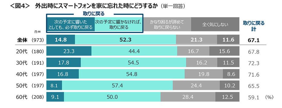 外出時にスマートフォンを家に忘れた場合「取りに戻る」と回答した人は、合計で67.1％にのぼりました（株式会社クロス・マーケティング調べ）