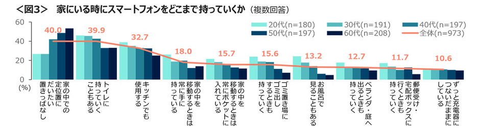 家にいるときのスマートフォンの扱いについて質問したところ、年代が上がるほど定位置に置きっぱなしの人が多く、20代は常に持ち歩いている人が多めであることがわかりました（株式会社クロス・マーケティング調べ）