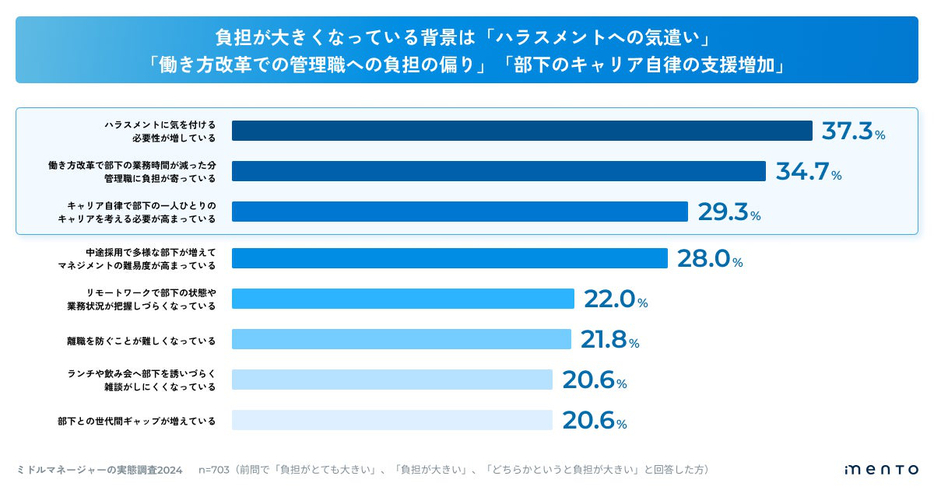 負担が大きくなっている背景として思い当たるもの