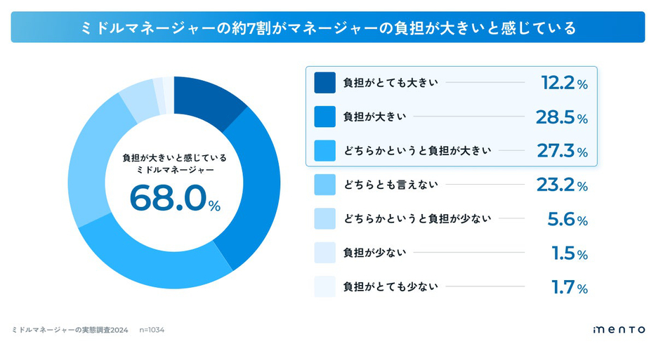 あなた自身のマネージャーの職務内容について、負担の大きさを感じていますか？