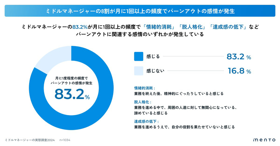 バーンアウトの感情を感じる頻度