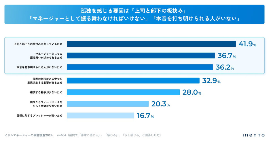 孤独を感じる要因として思い当たるもの