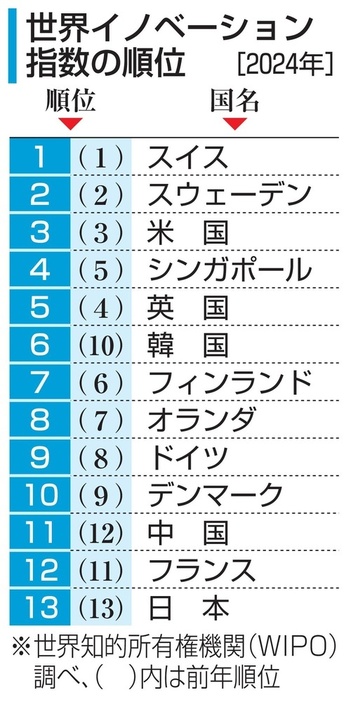 世界イノベーション指数の順位