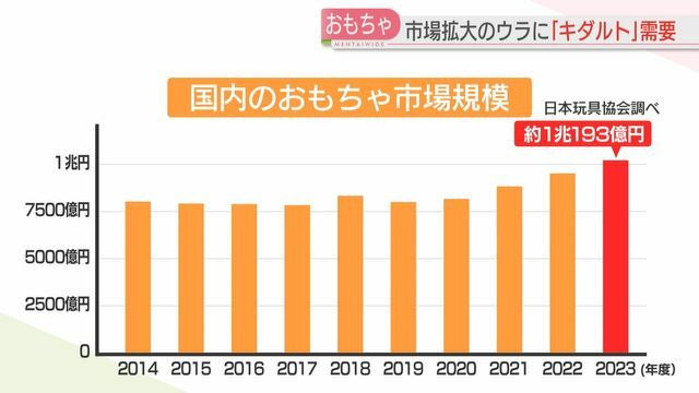 市場規模は過去最大に