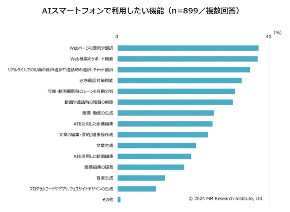 （「MM総研」調べ）