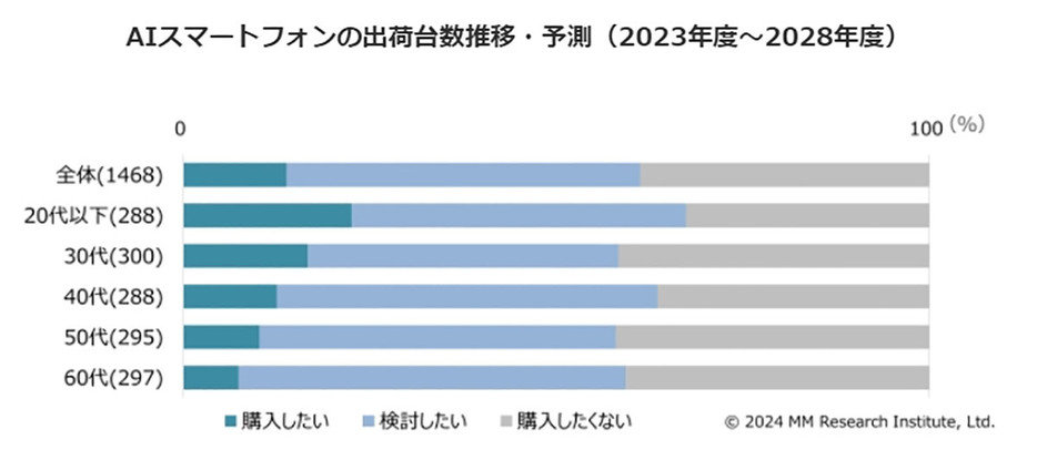 若年層ほどAIスマホの購入意欲が高い傾向にある。あとは価格とのバランスだろう（「MM総研」調べ）