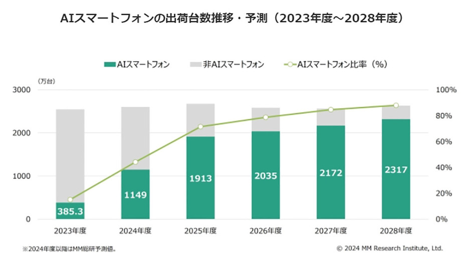 今はまだ少数派のAIスマホだが、今後は主流になっていくと予想されている（「MM総研」調べ）