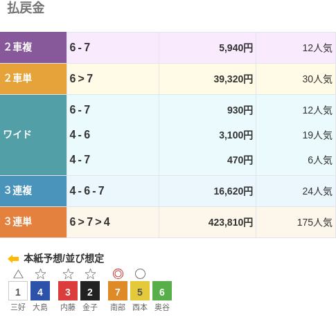 3連単は⑥-⑦-④で423,810円という配当で、175番人気の組み合わせ