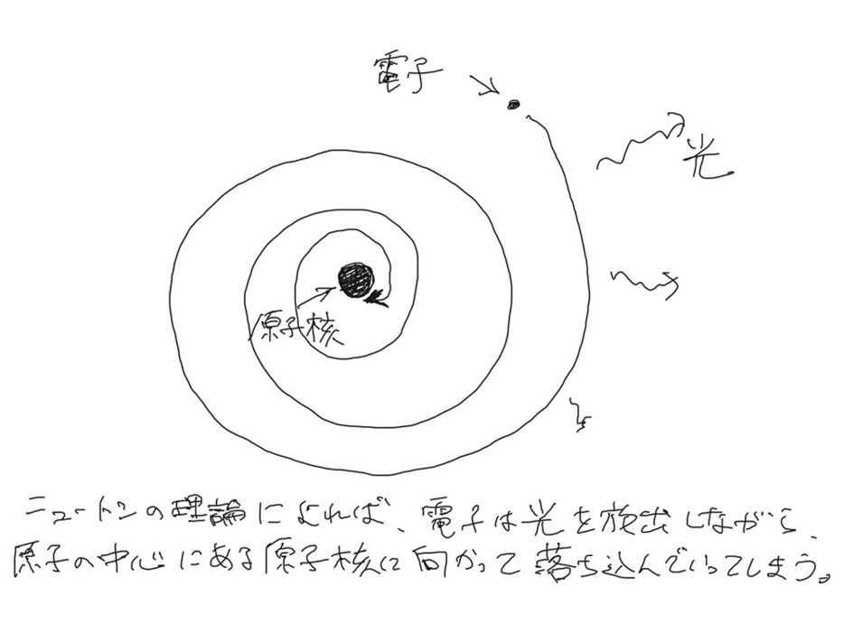 ニュートンの理論によれば、電子は光を放出しながら、原始の中心ある原子核向かって落ち込んでいってしまう。