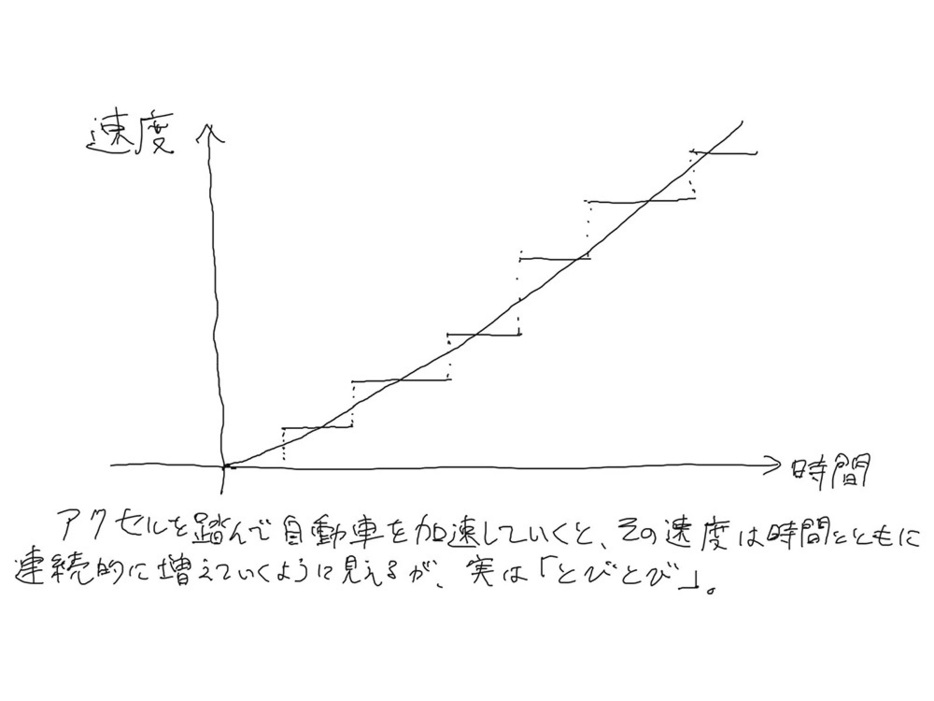 アクセルを踏んで自動車を加速していくと、その速度は時間とともに連続的に増えていくように見えるが、実は「とびとび」。