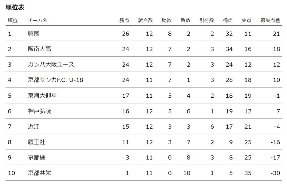 高円宮杯 JFA U-18サッカープリンスリーグ2024 関西1部 順位表