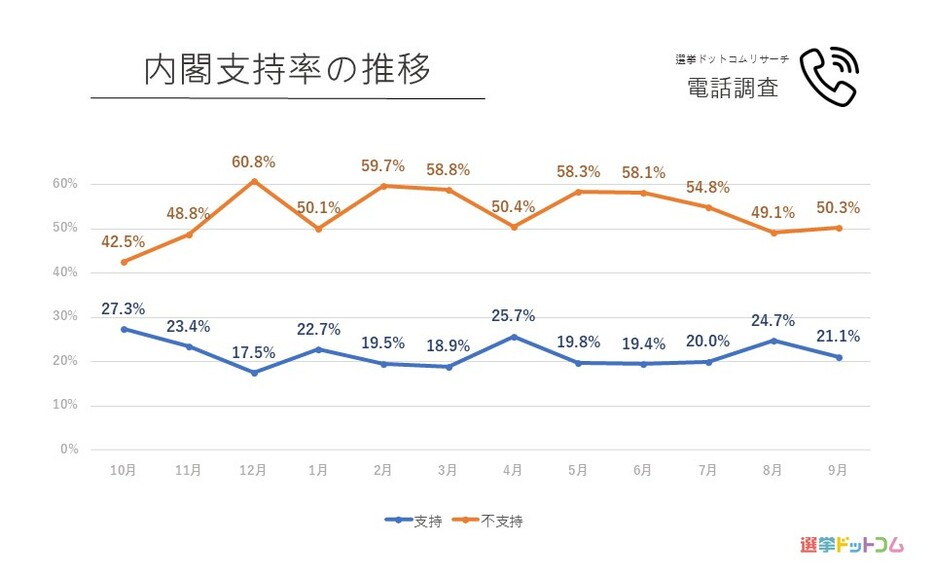 内閣支持率の推移　電話