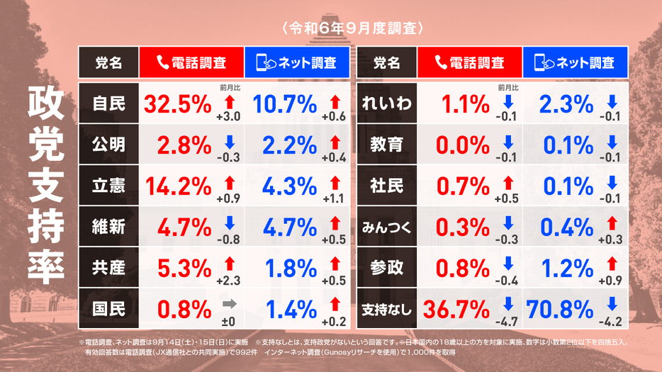 2024年9月14日・15日調査の政党支持率