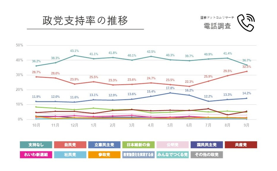 政党支持率の推移　電話