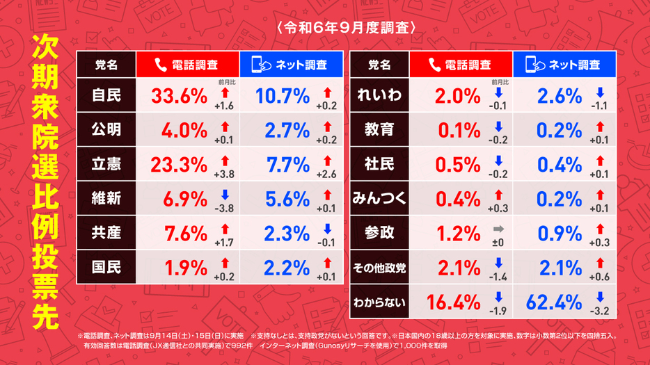 2024年9月調査の次期衆院選比例投票先について