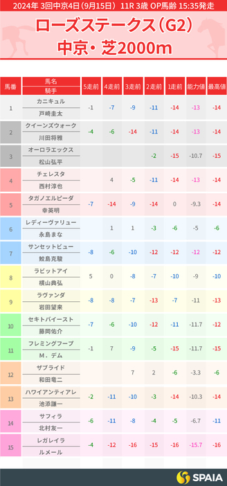 2024年ローズステークスのPP指数一覧