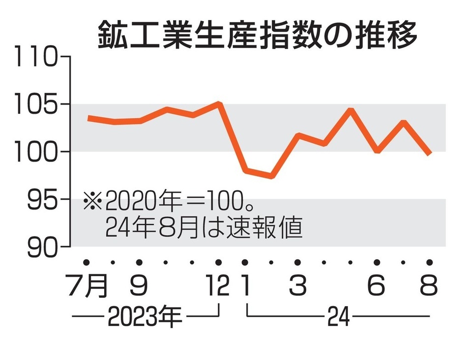 鉱工業生産指数の推移