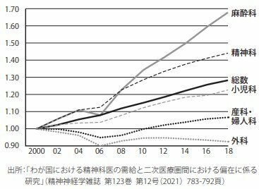 2000年を１としたときの医師数の推移（本書より）