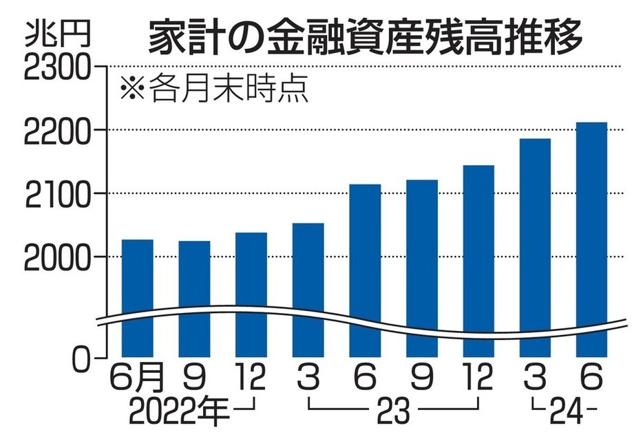 家計の金融資産残高推移