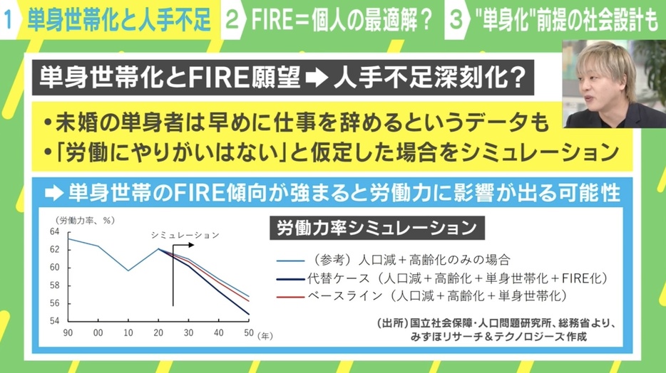 労働力率シミュレーション