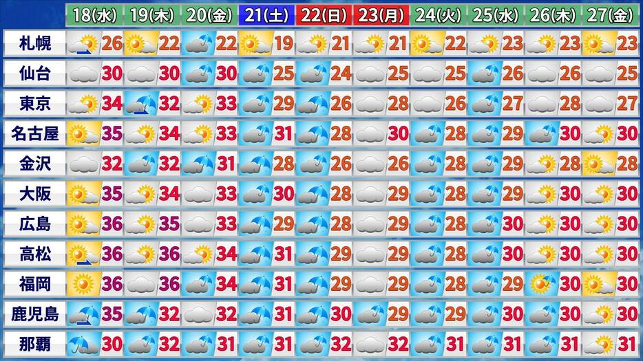 27日(金)までの天気と予想最高気温