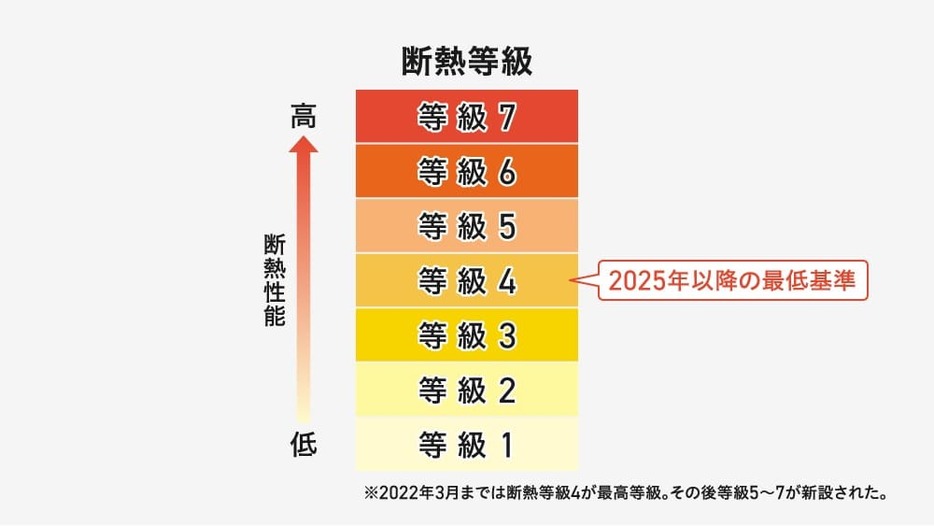 日本の断熱等級。2025年より等級4が最低基準となる