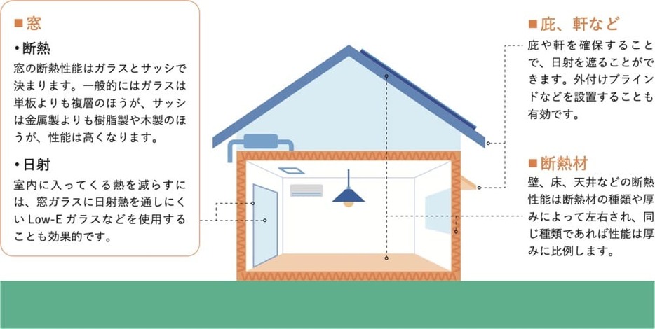 断熱性能を上げるためにできる、さまざまな施工の例。画像引用：国土交通省