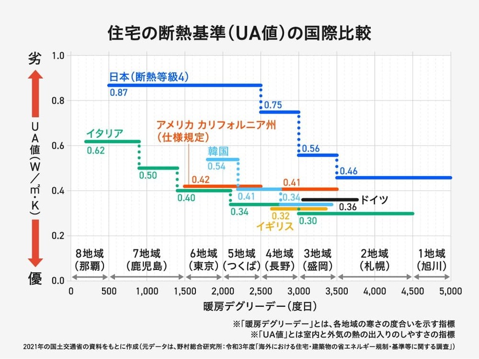 日本の断熱等級4を世界の断熱基準と比較したグラフ。地域にもよるが、日本の断熱性能が他国の2分の1以下のところも。グラフは『「断熱」が日本を救う』をもとに編集部作成