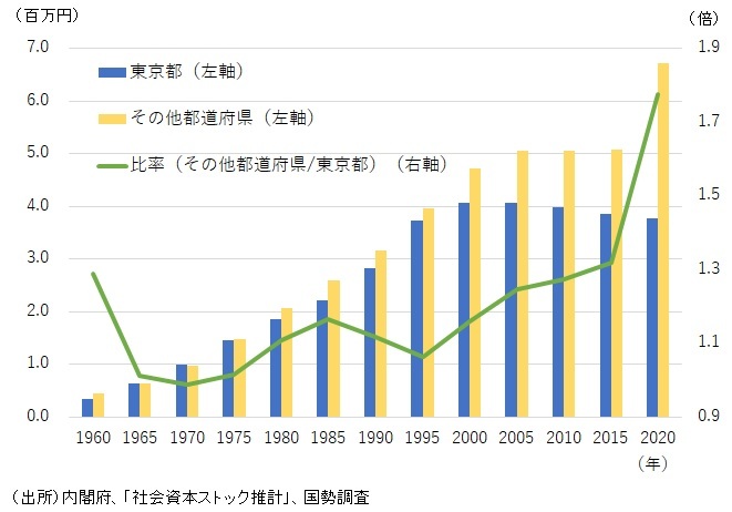 図表4　一人当たり社会資本ストックの東京都とその他都道府県の比較