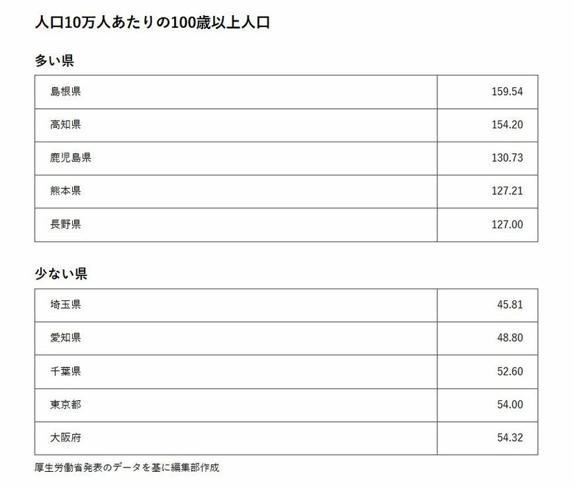 人口10万人あたりの100歳以上人口