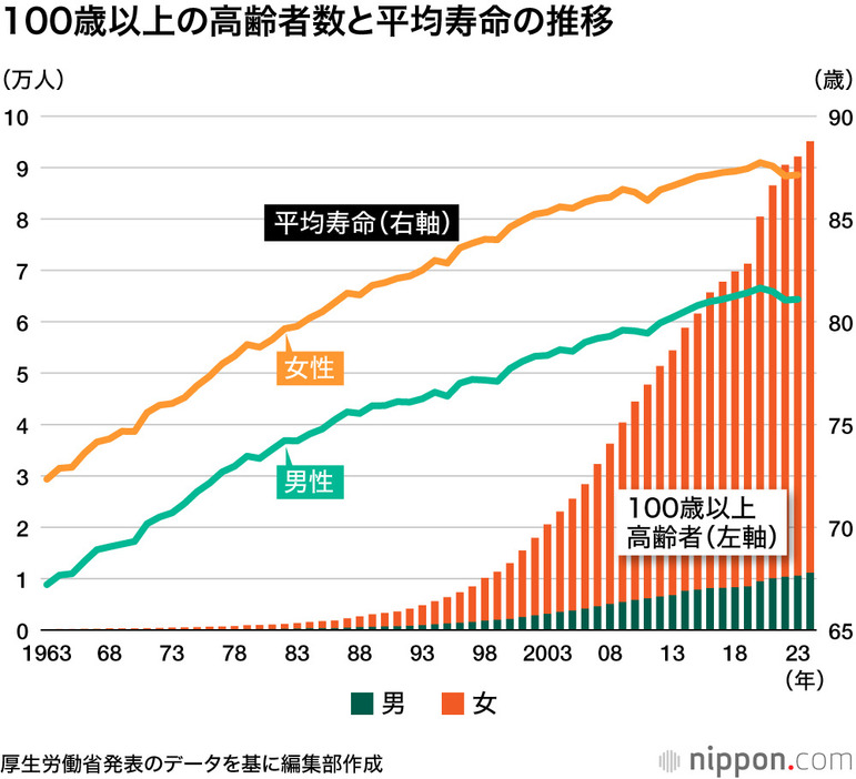 100歳以上の高齢者数と平均寿命の推移