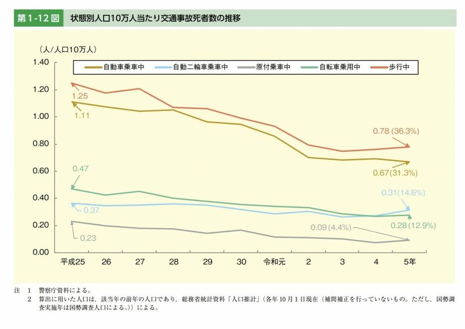 画像引用：内閣府　令和6年版交通安全白書 https://www8.cao.go.jp/koutu/taisaku/r06kou_haku/pdf/zenbun/1-1-1.pdf