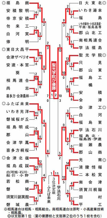 秋季高校野球